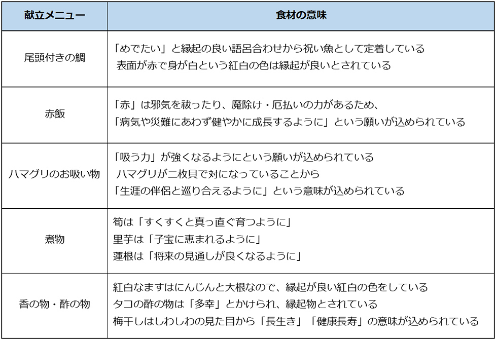 お食い初めの献立メニュー