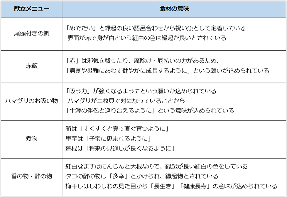 お食い初めの献立メニュー