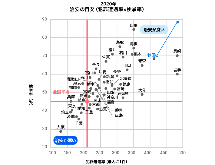 2020年　治安の目安（犯罪遭遇率×検挙率）