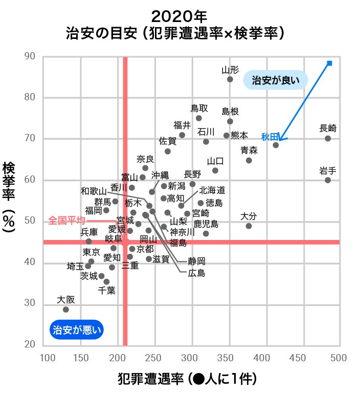 2020年　治安の目安（犯罪遭遇率×検挙率）