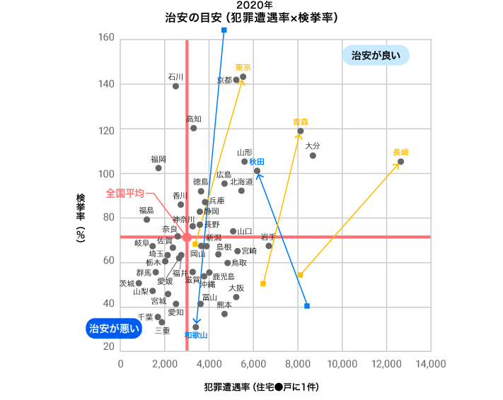2020年　治安の目安（犯罪遭遇率×検挙率）