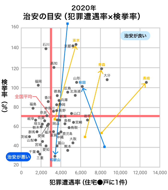2020年　治安の目安（犯罪遭遇率×検挙率）