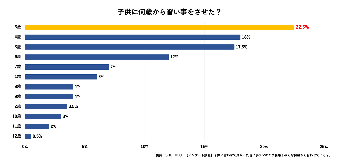 お子さんが一番最初に習い事を始めたのは何歳のときですか？