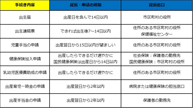 出産後に必要な手続きをリスト