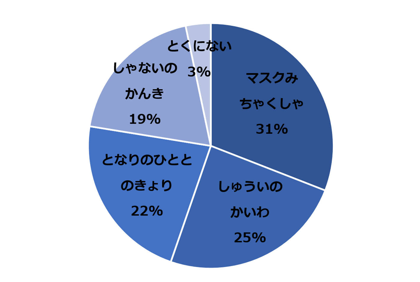 でんしゃりようじにきになることアンケート