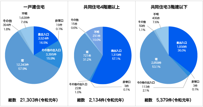 住宅侵入盗の主な侵入口は窓