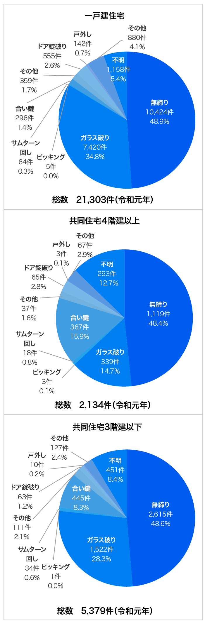 住宅侵入盗の主な侵入口は窓