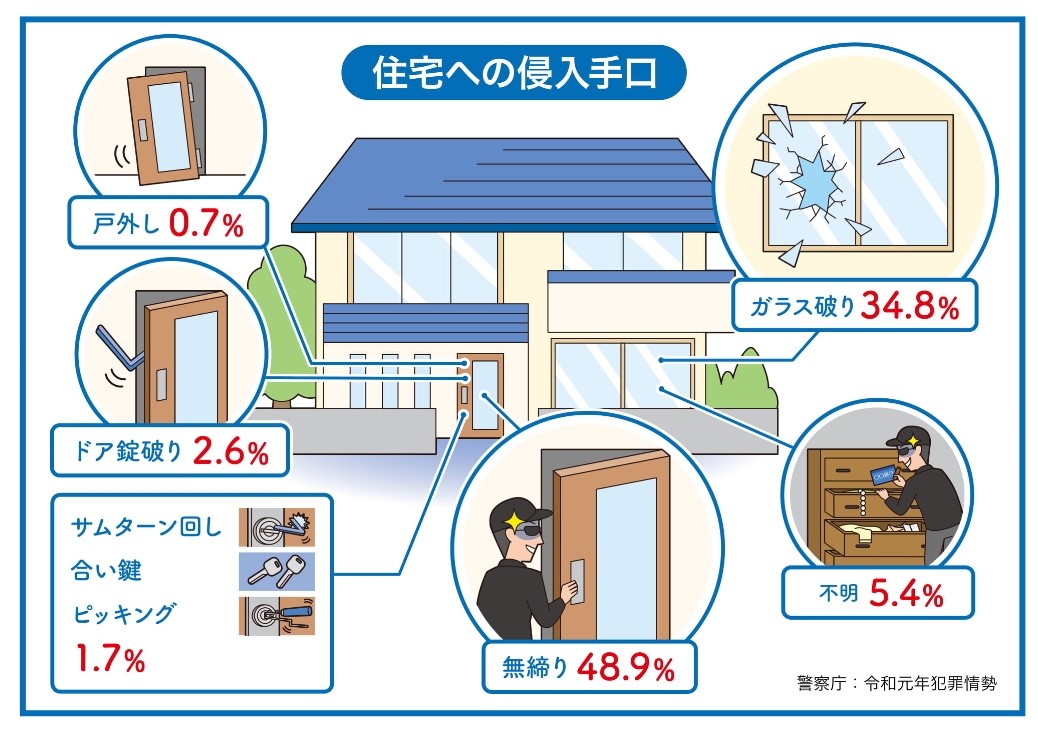 住宅へ侵入手口