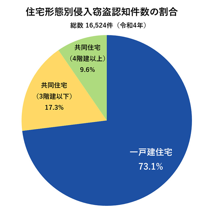 住宅形態別侵入窃盗認知件数の割合