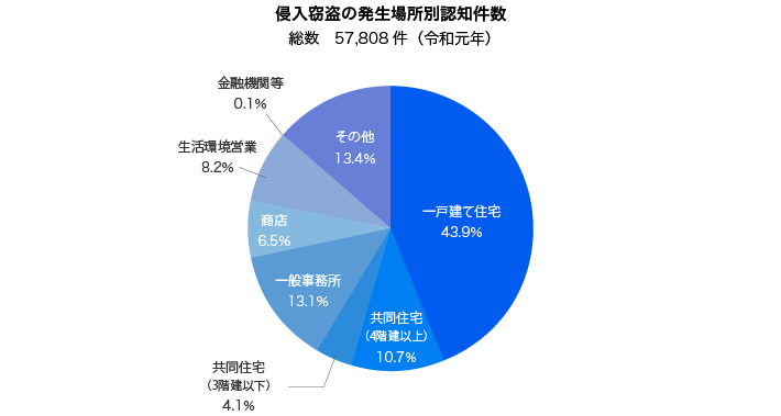 狙われやすい一戸建住宅