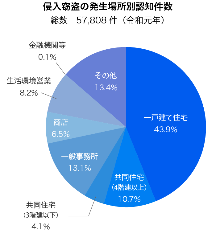 狙われやすい一戸建住宅