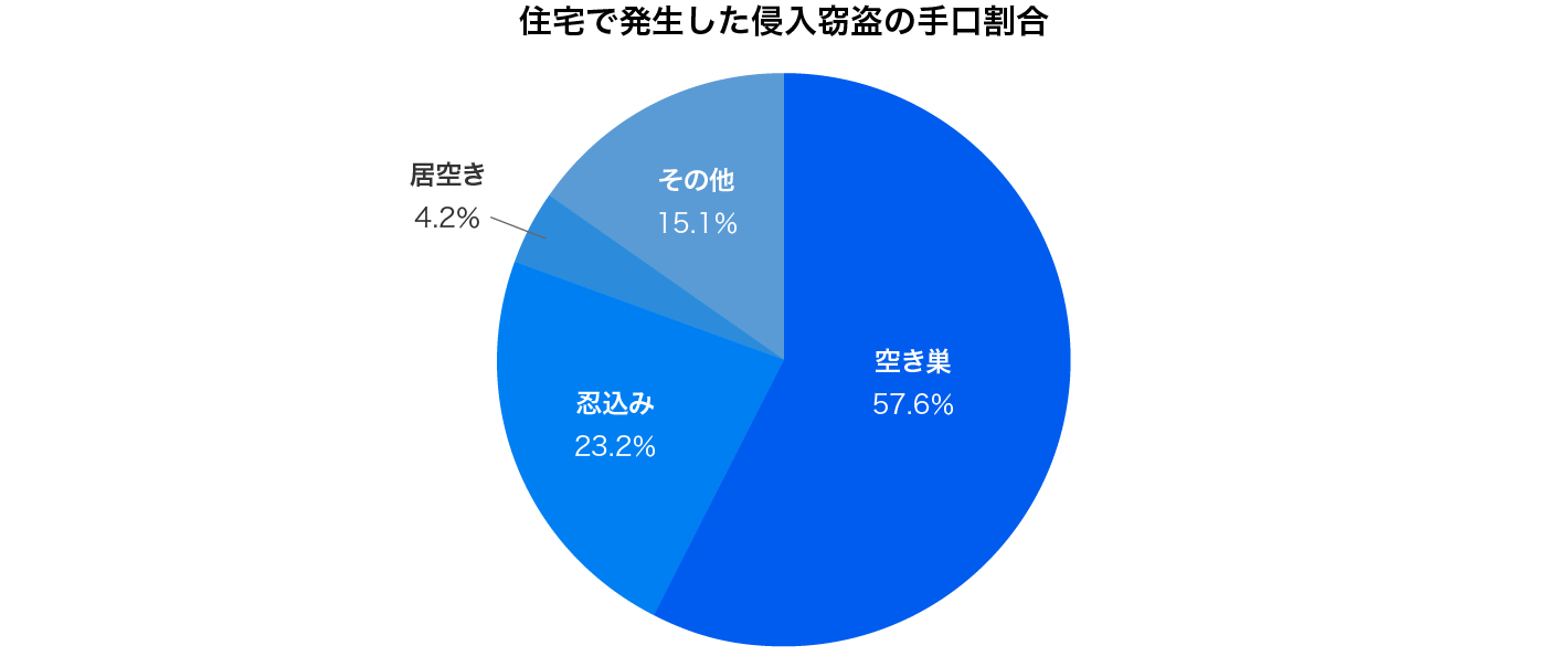 空き巣が全体の6割だが、その1/4は在宅時に