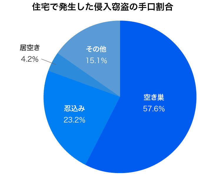 空き巣が全体の6割だが、その1/4は在宅時に
