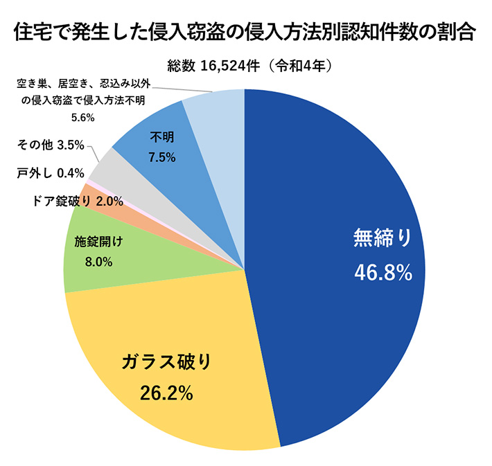 住宅で発生した侵入窃盗の侵入方法別認知件数の割合