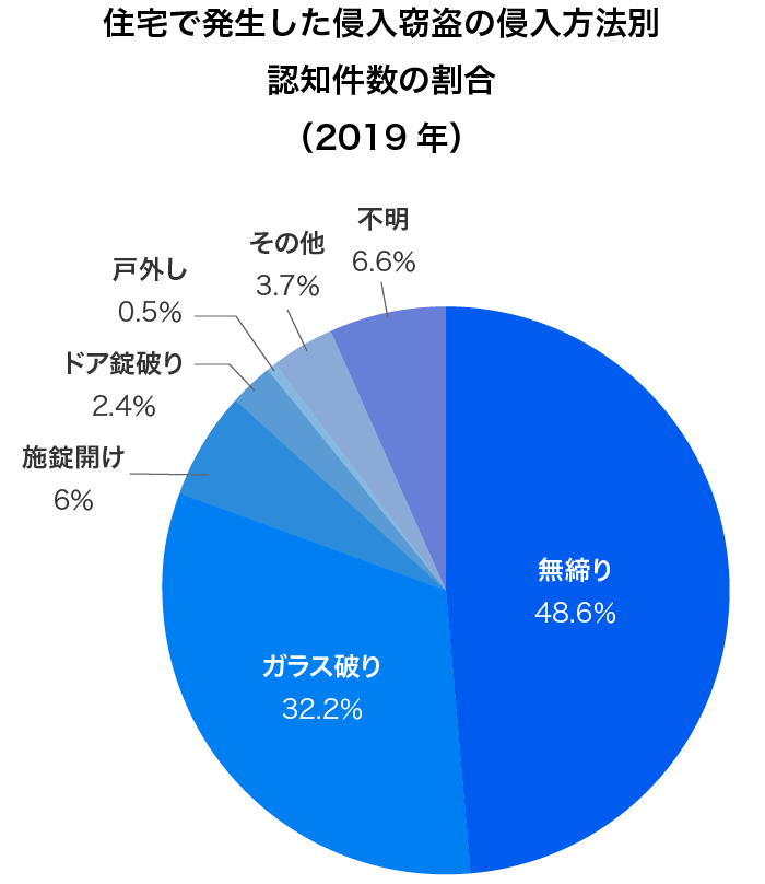無施錠の窓やドアからの侵入が約半数