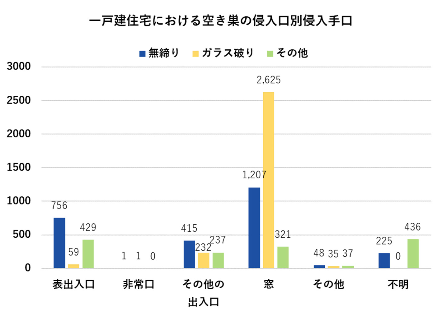 一戸建住宅における空き巣の侵入口別侵入手口