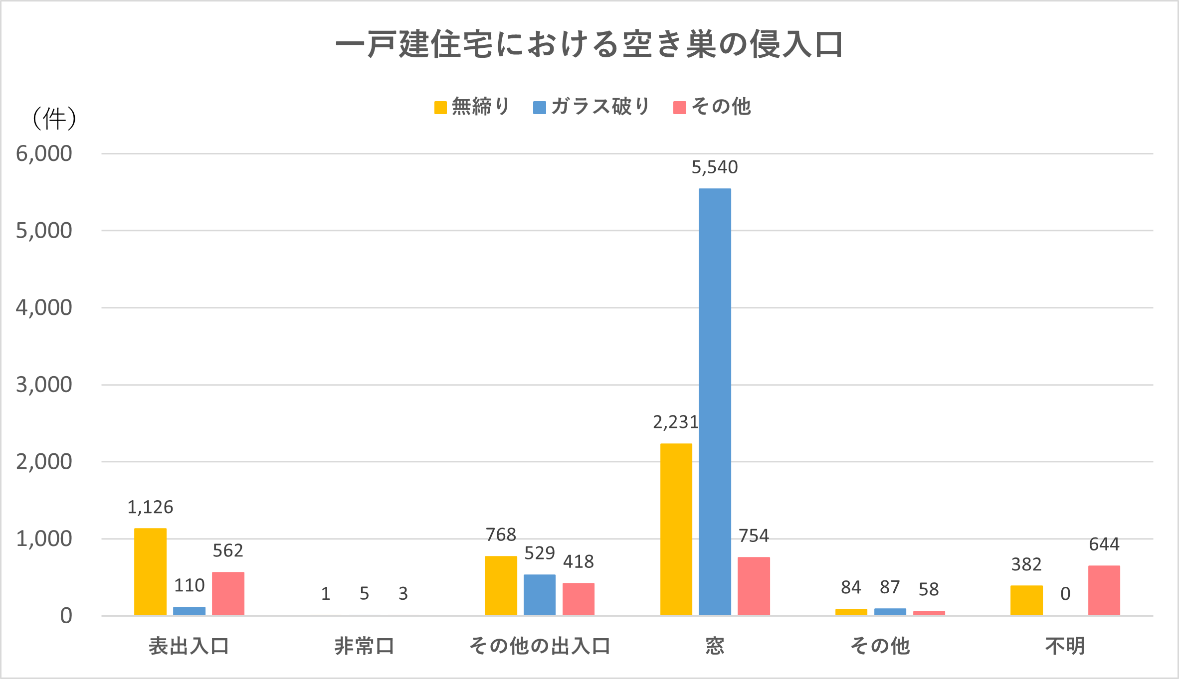 住宅の形態によって変わる侵入手口