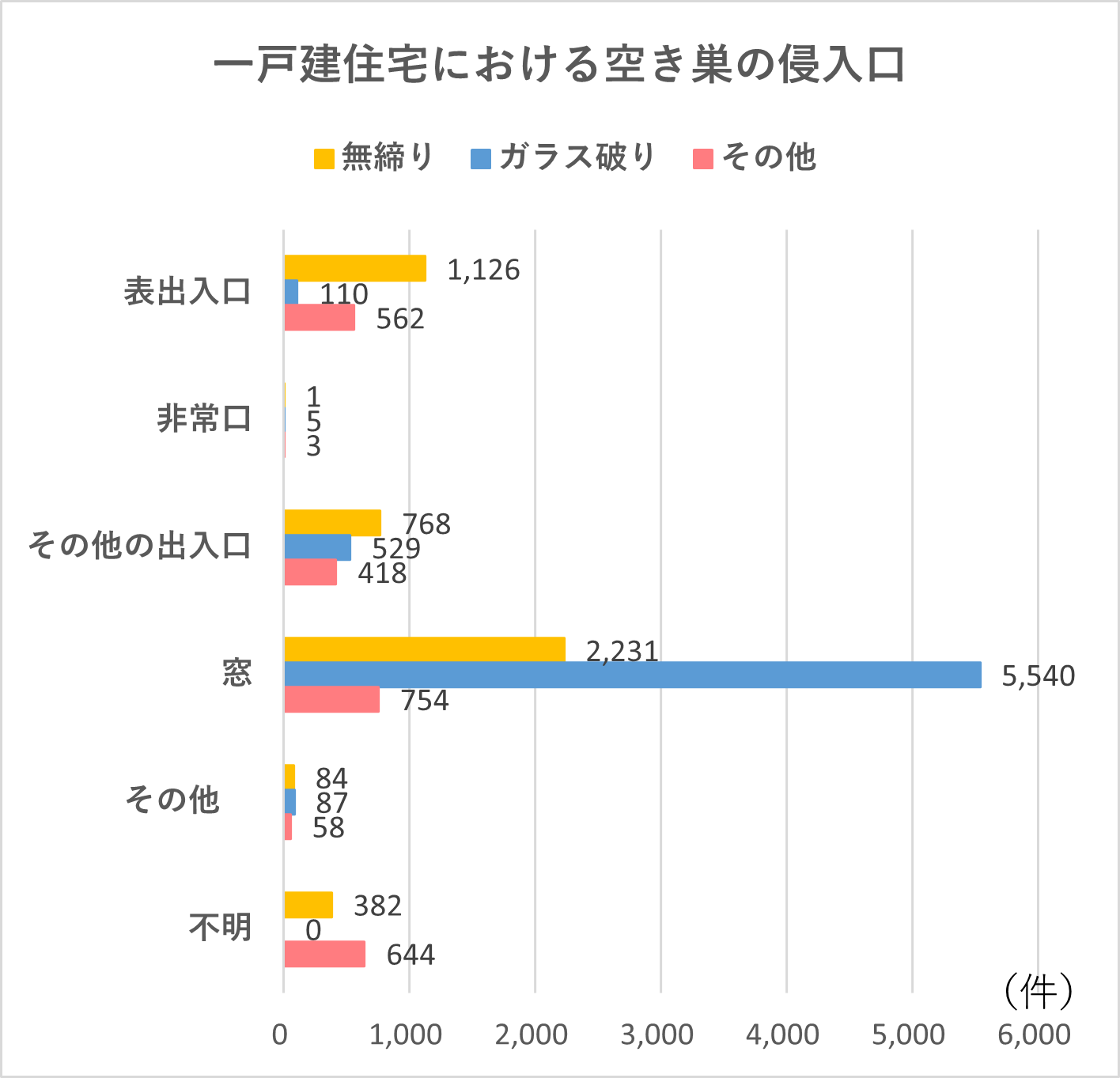 住宅の形態によって変わる侵入手口