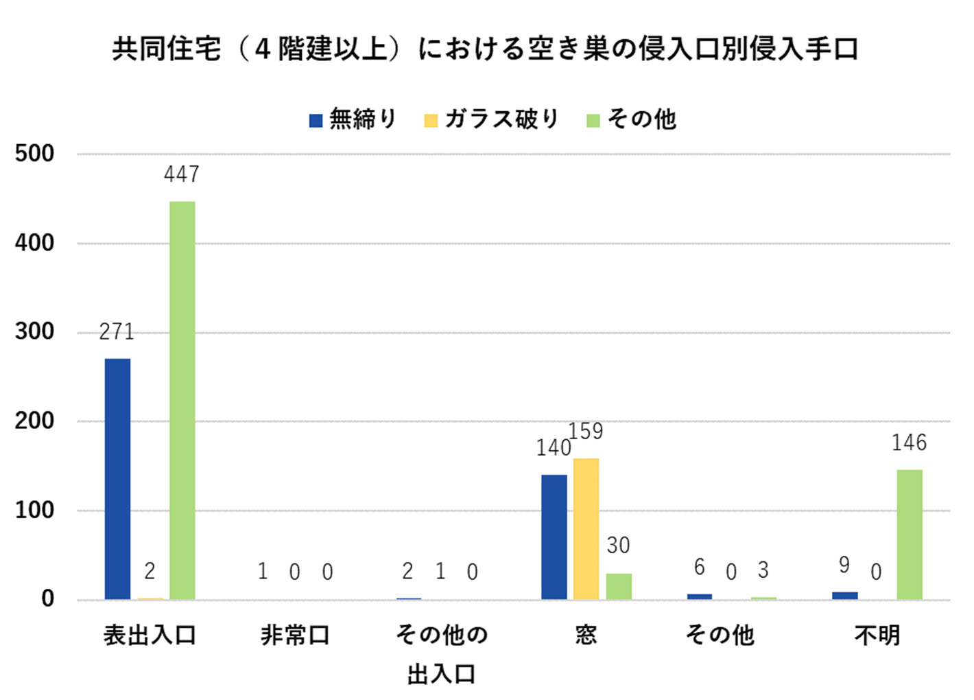 共同住宅（4階建以上）における空き巣の侵入口別侵入手口