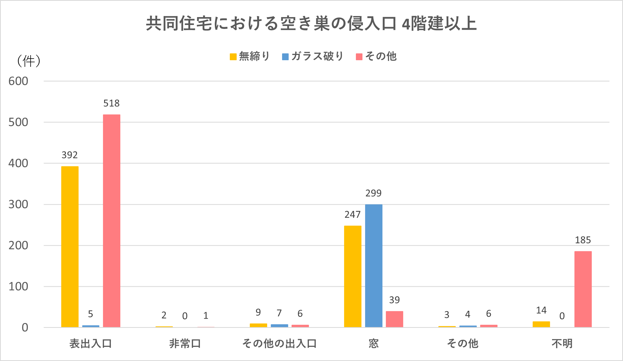 住宅の形態によって変わる侵入手口