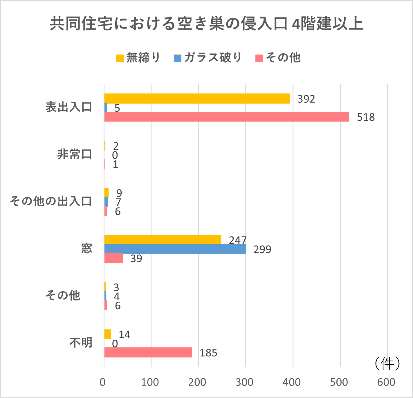 住宅の形態によって変わる侵入手口