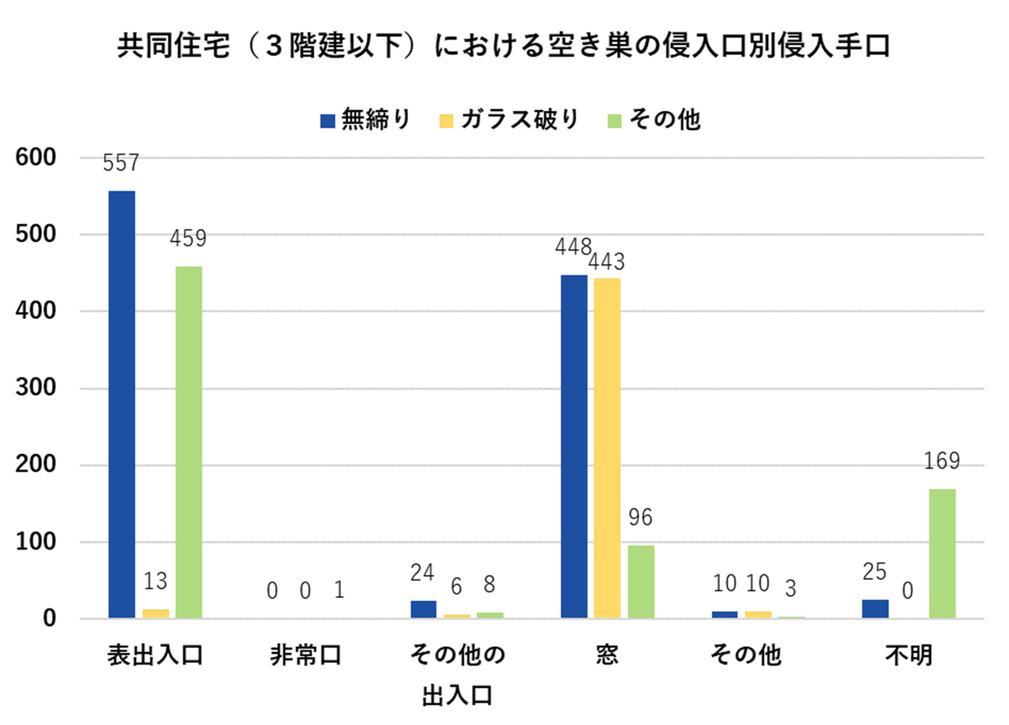 共同住宅（3階建以下）における空き巣の侵入口別侵入手口