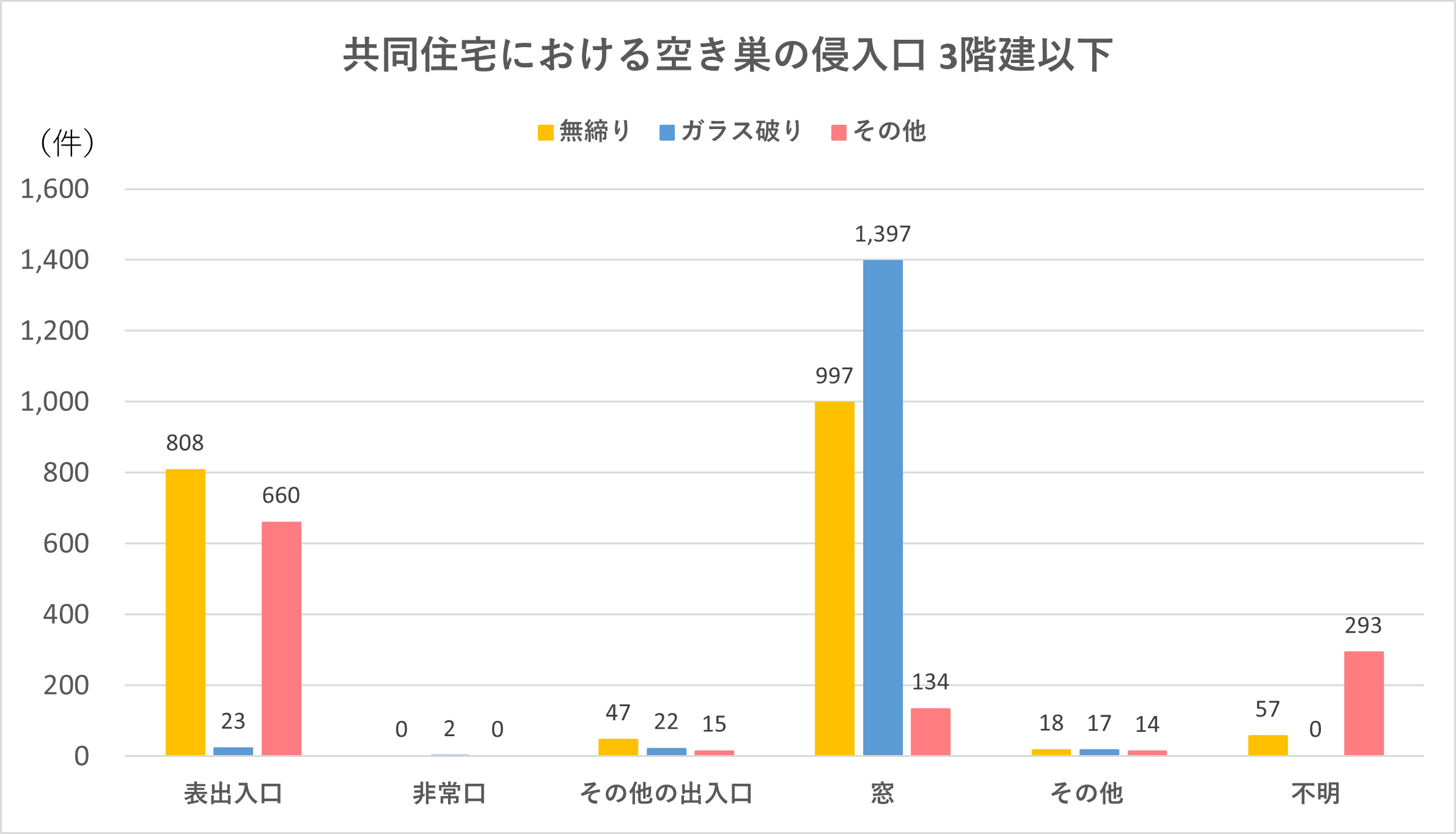 住宅の形態によって変わる侵入手口