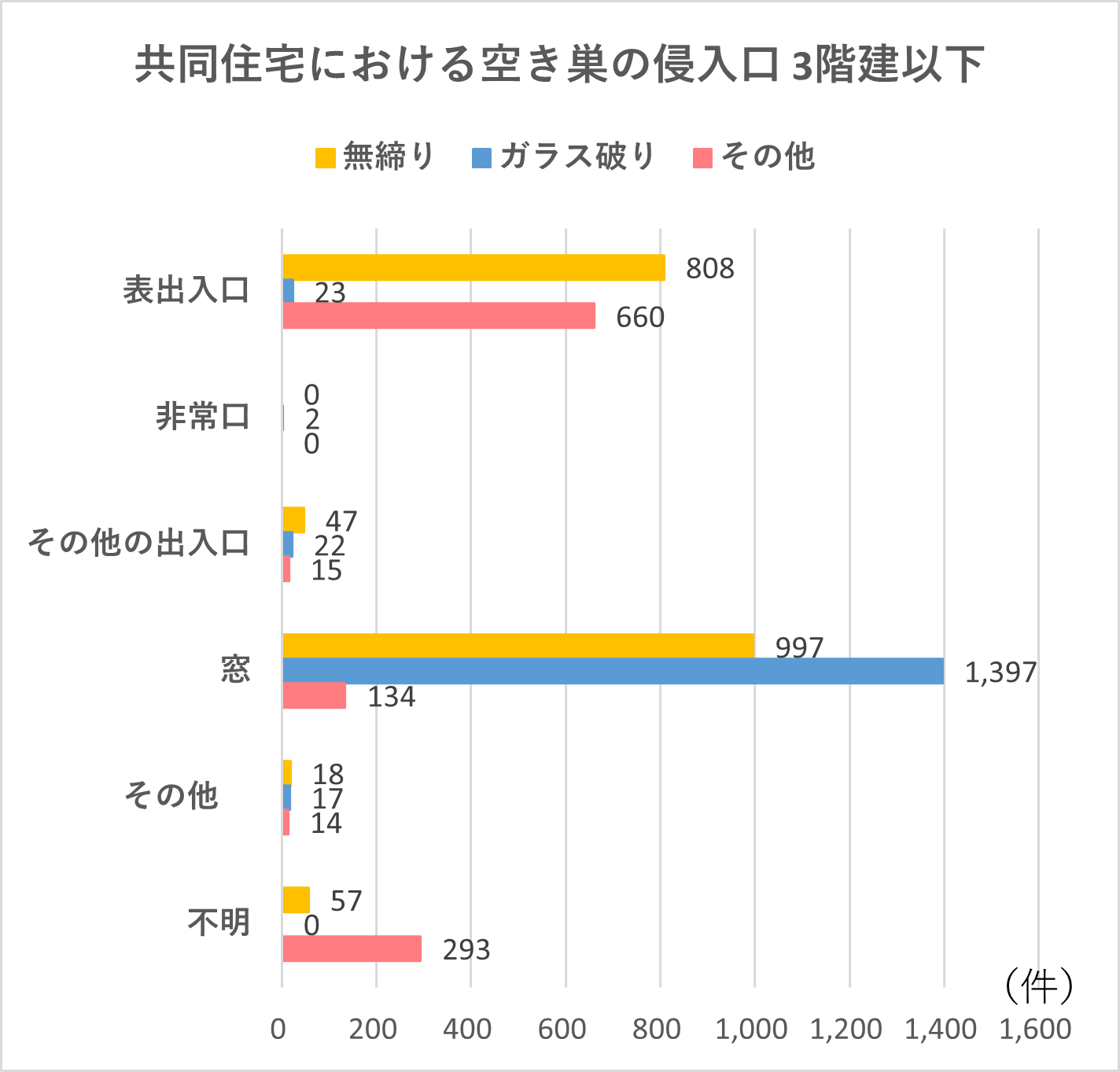 住宅の形態によって変わる侵入手口