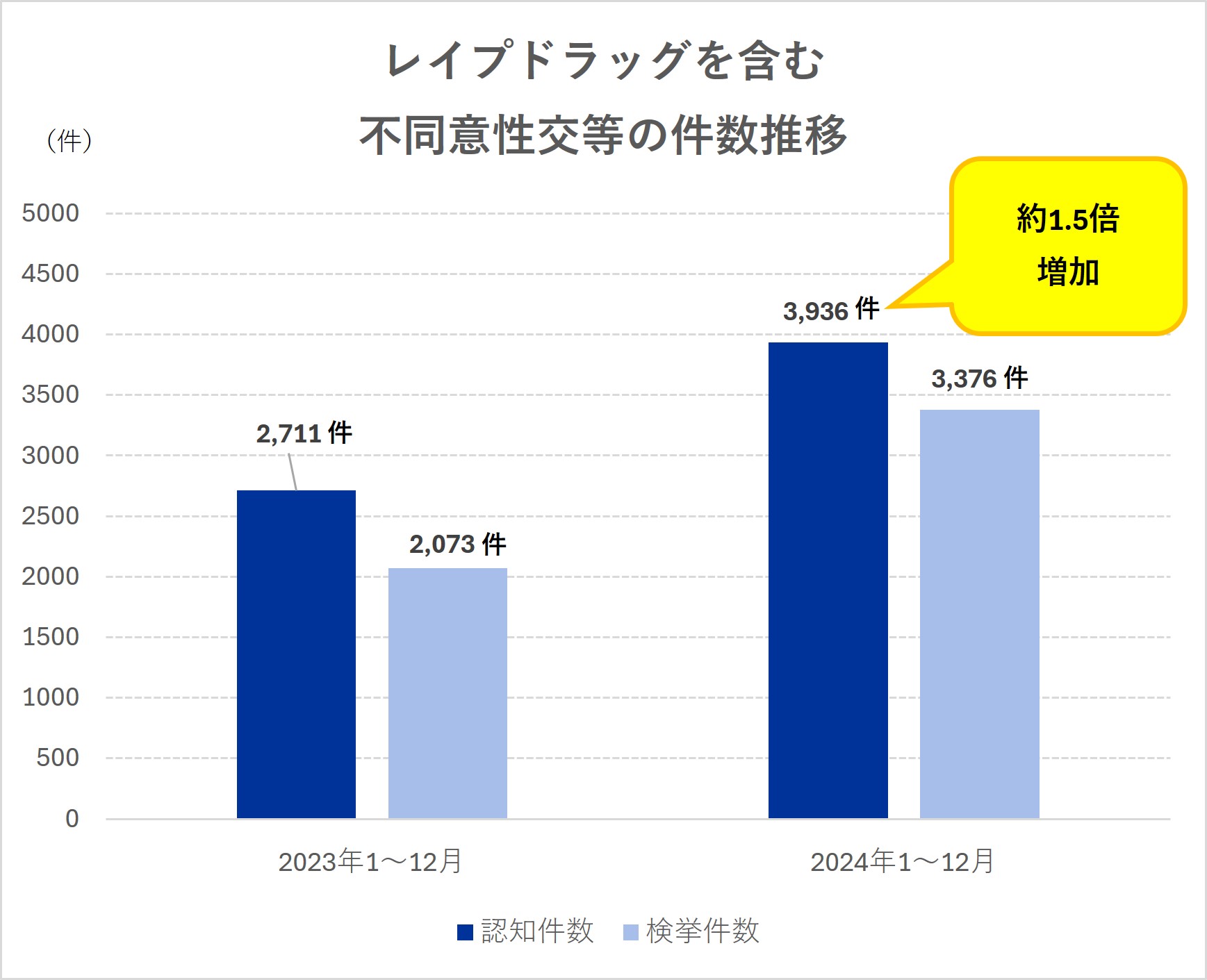 レイプドラッグを含む不同意性交等の件数推移