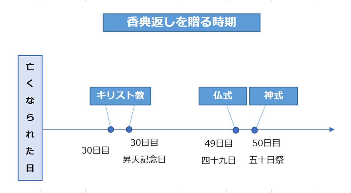 香典返しの時期はいつが良い 品物や金額相場 お礼状の例文について Home Alsok研究所 ホームセキュリティのalsok