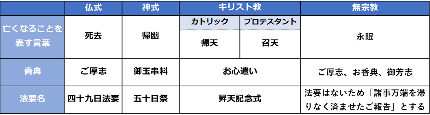 宗教ごとのお礼状の表し方