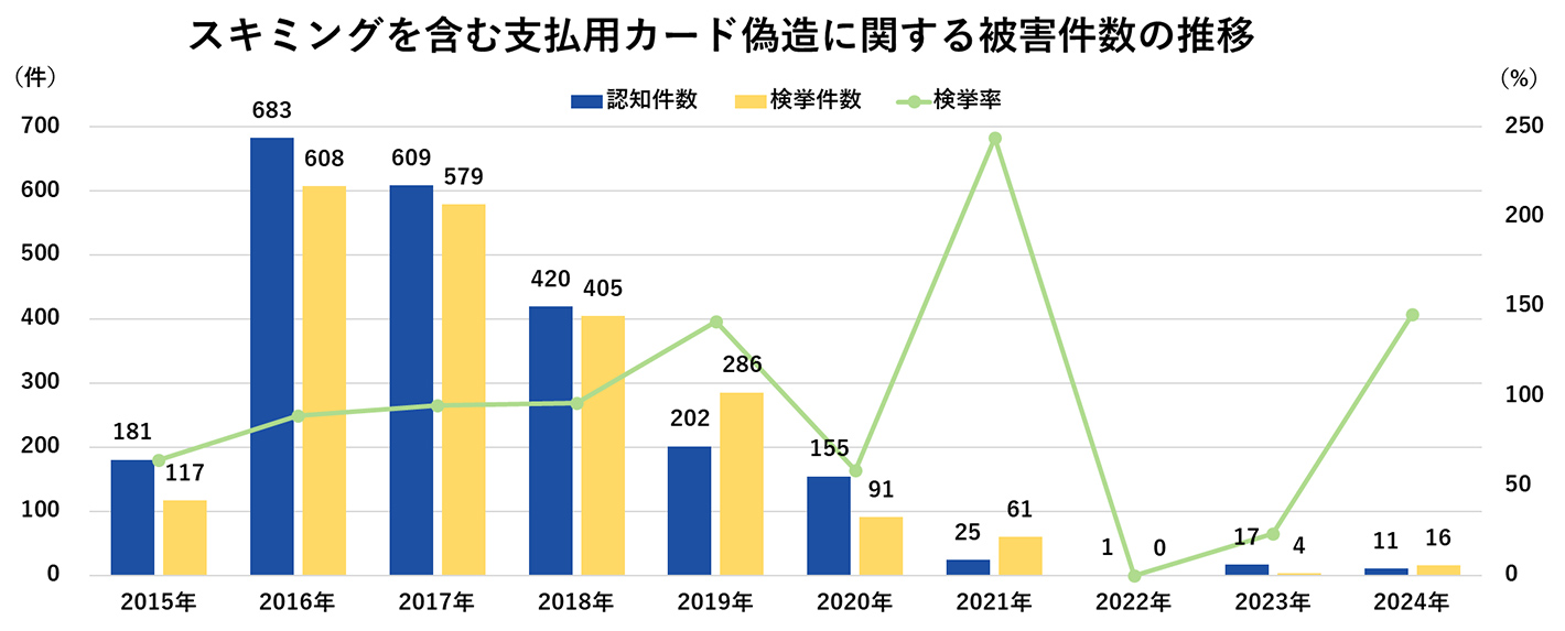 スキミングを含む支払い用カード偽装に関する被害件数の推移