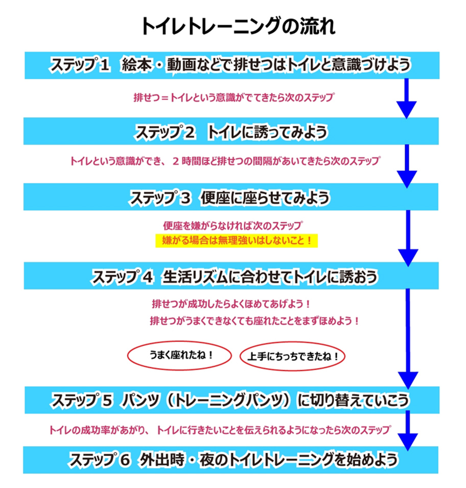 トイレトレーニングの進め方