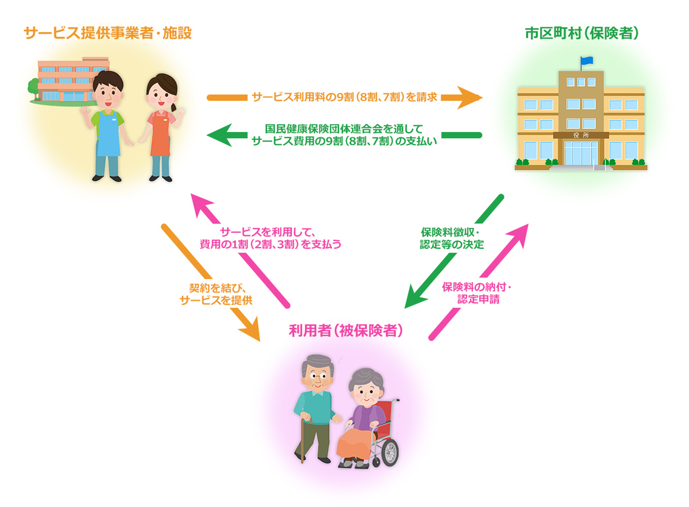 介護保険制度の概要