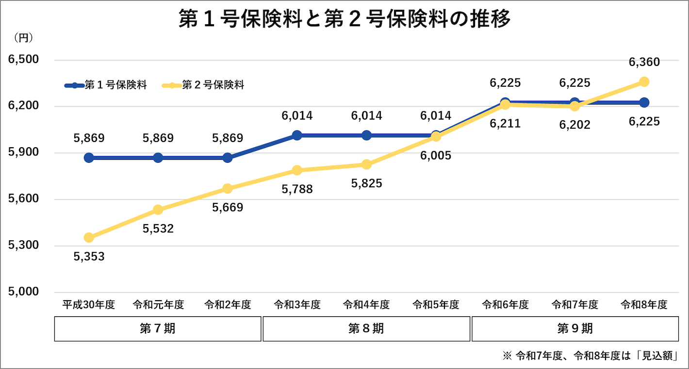 第1号保険料と第2号保険料の推移