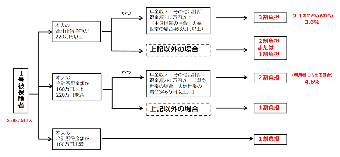 介護保険制度における利用者負担割合（判定基準）