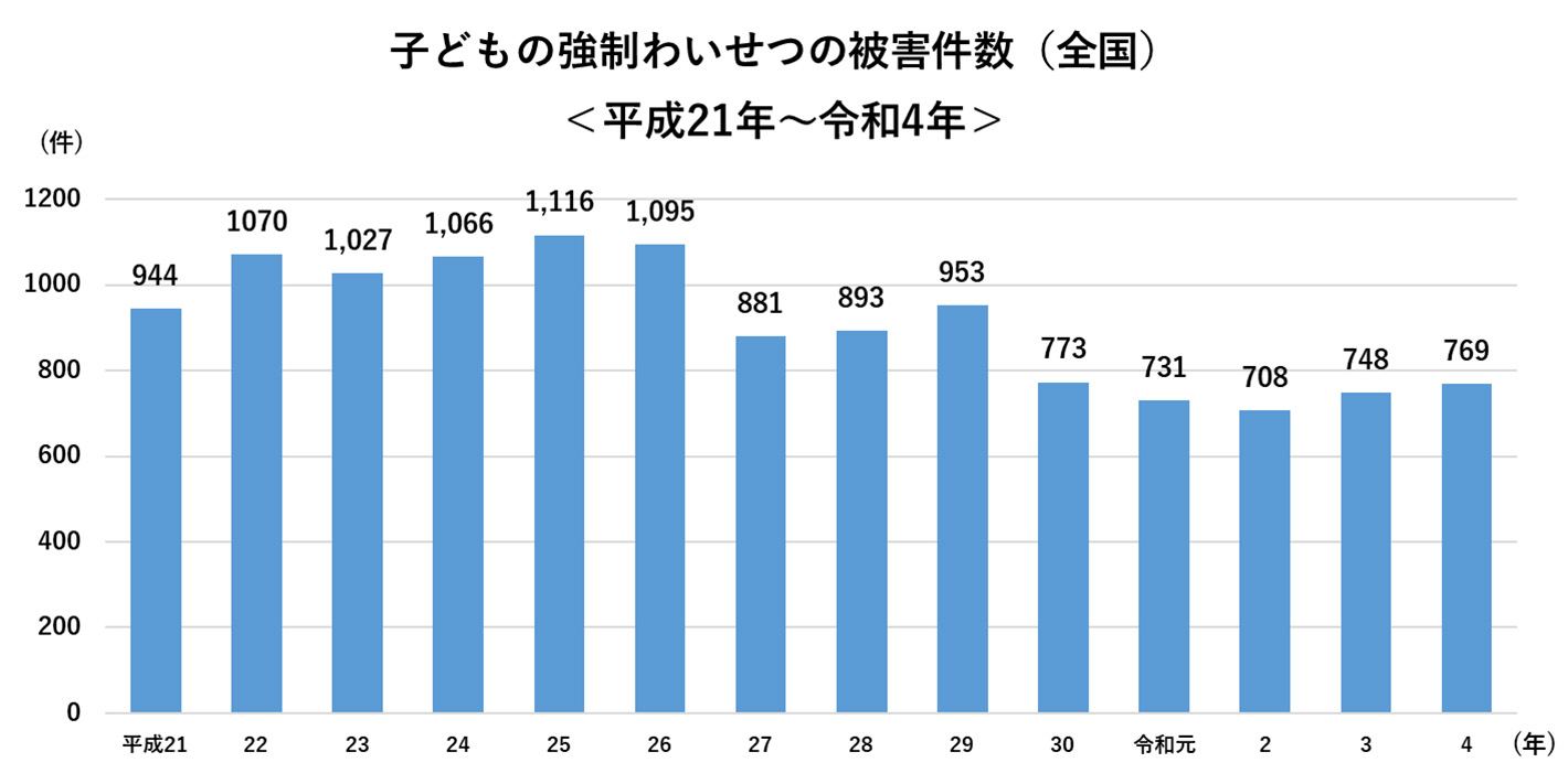 子どもの強制わいせつの被害件数(全国)<平成21年〜令和4年>