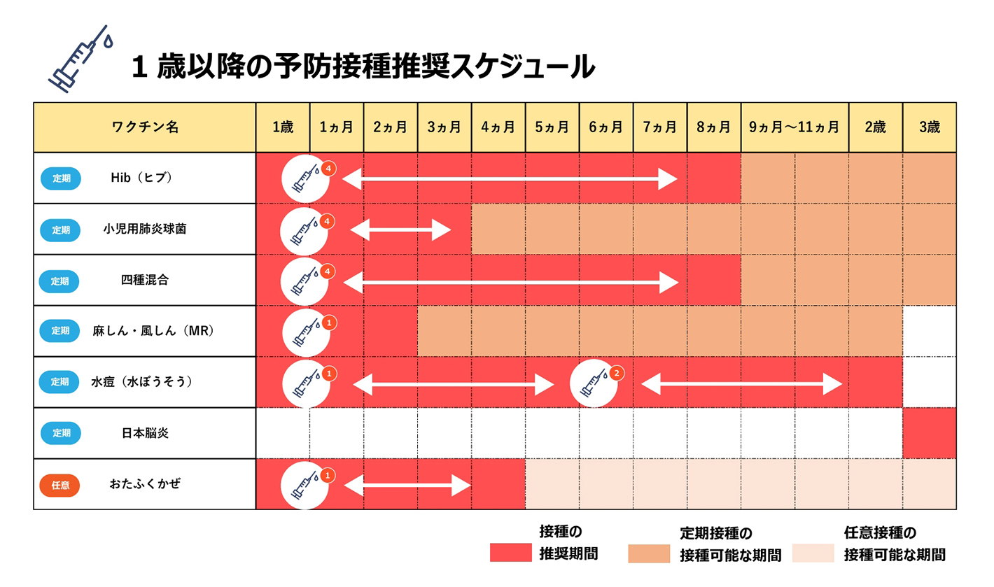 3歳までの予防接種スケジュール