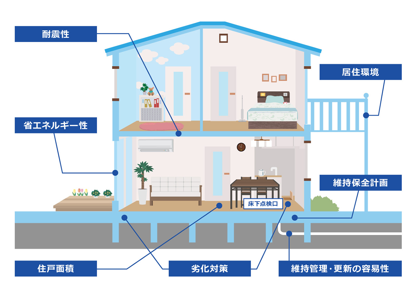 長期優良住宅の認定基準