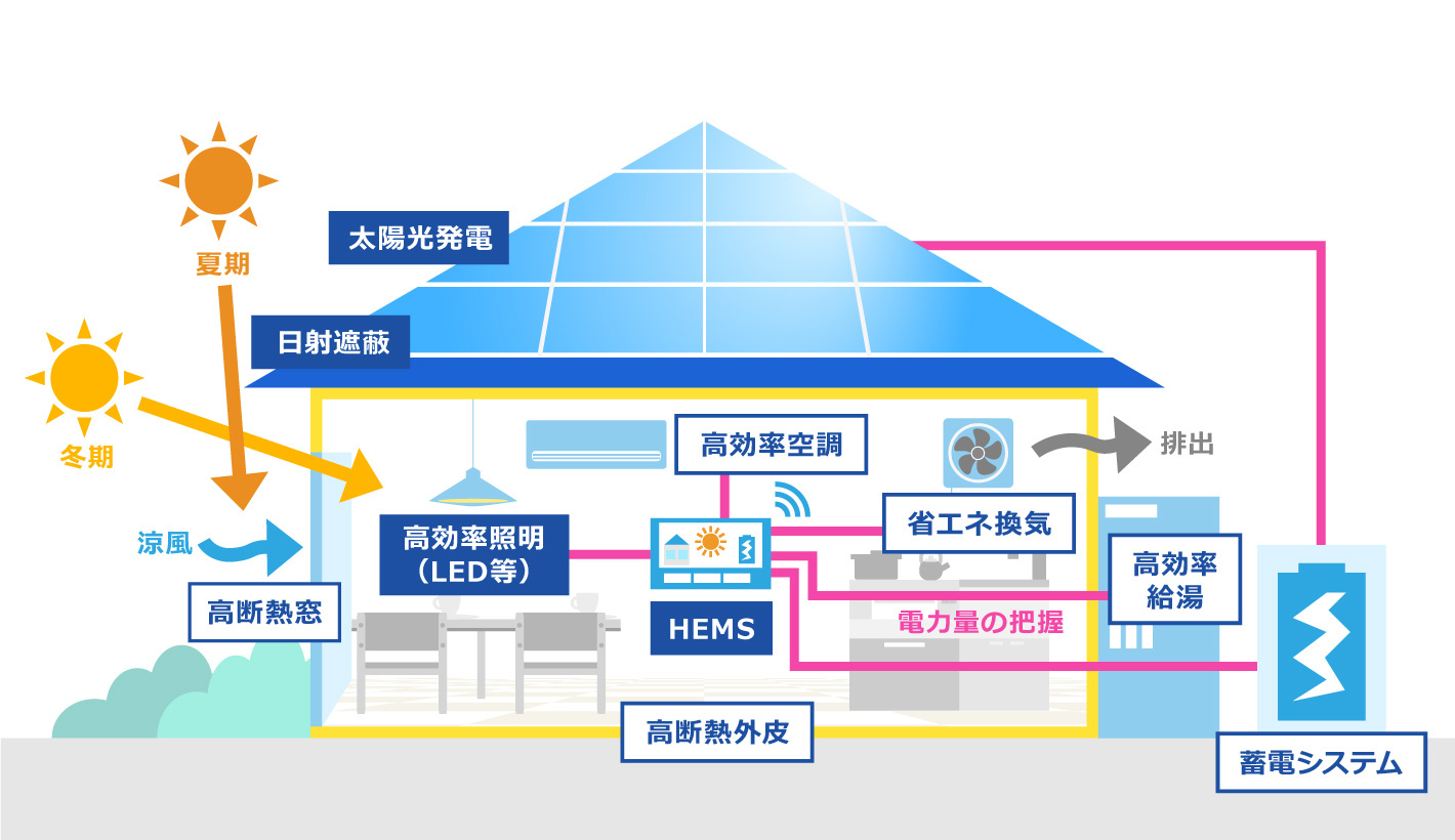 ZEHとは