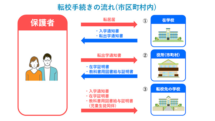 同一市区町村内に引っ越す場合