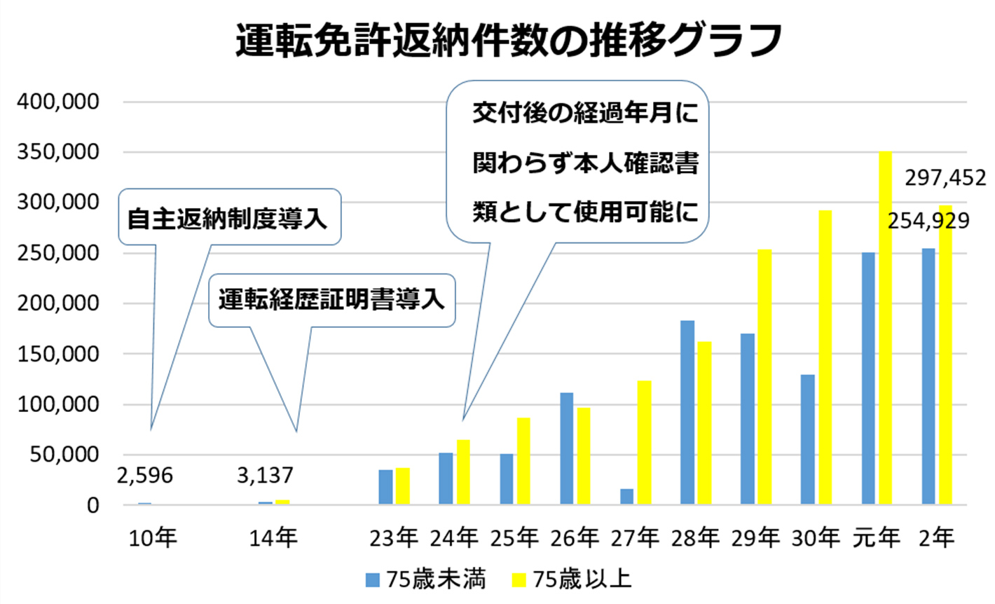 運転免許の申請取消(自主返納)件数グラフ
