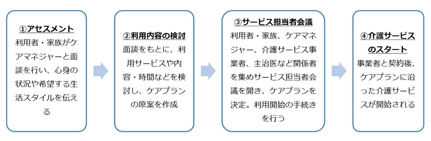 ケアプラン作成の流れ