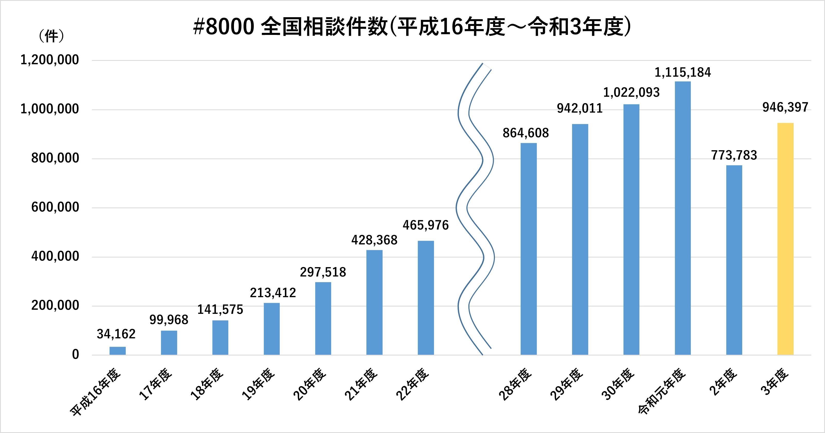 平成16年度～令和3年度の子ども医療電話相談（♯8000）の全国相談件数グラフ