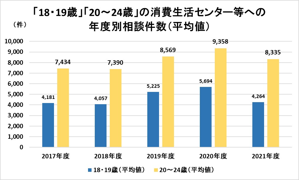 「18・19歳」「20～24歳」の消費生活センター等の年度別相談件数（平均値）