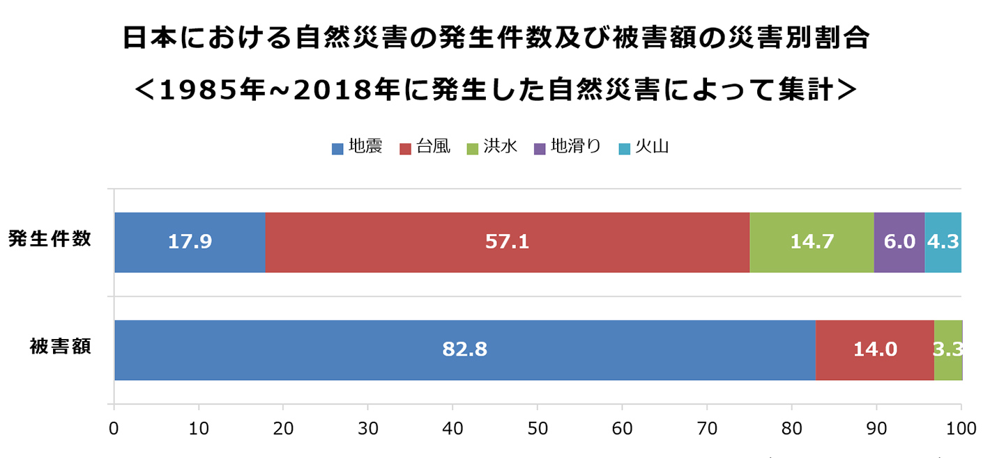 1985年～2018年における自然災害の発生件数と被害額の割合データ