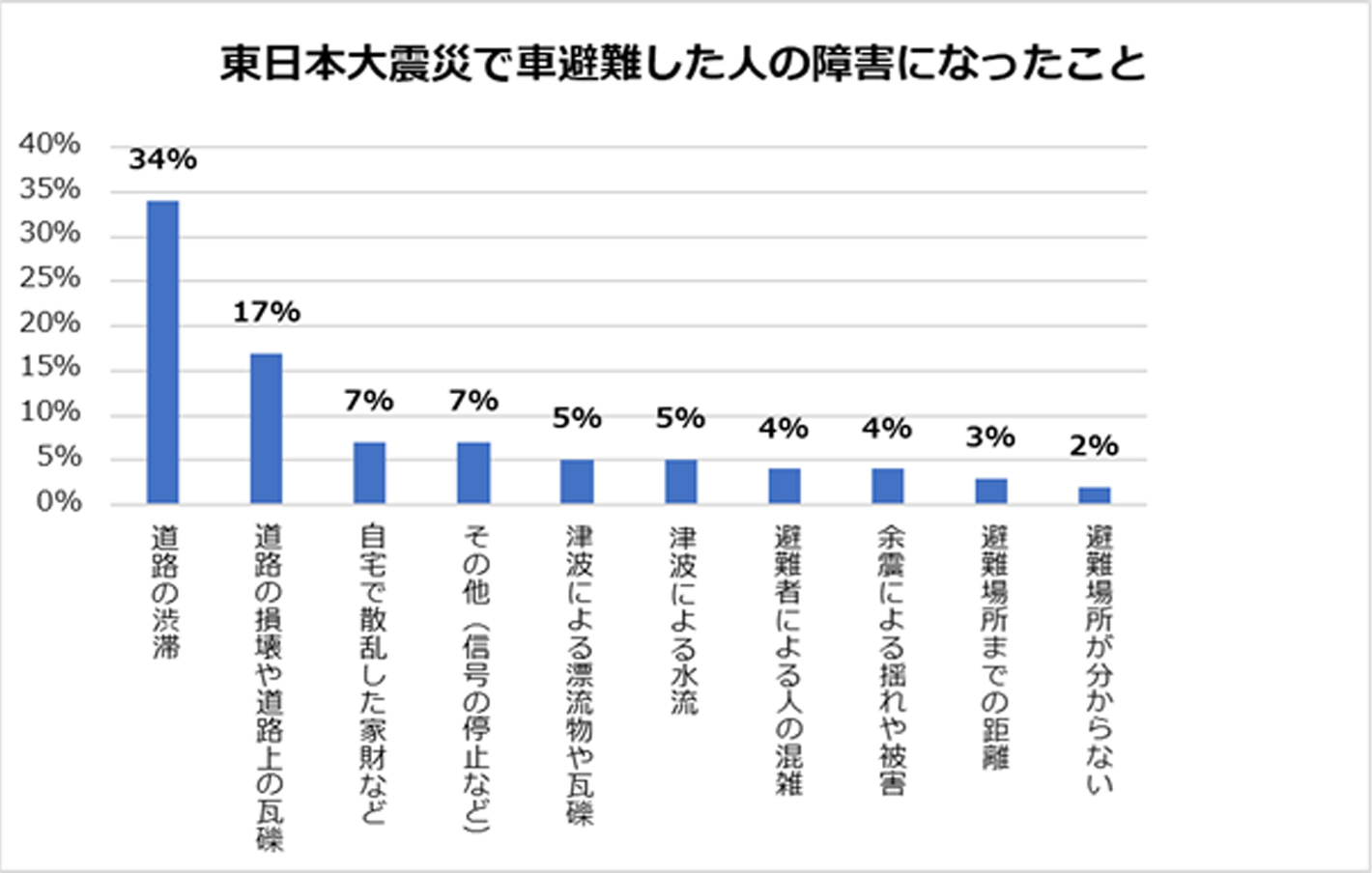 東日本大震災で車避難した人の障害になったこと