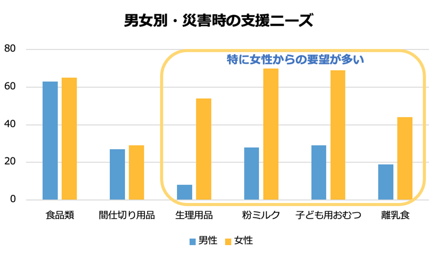 男女別・災害時の支援ニーズ