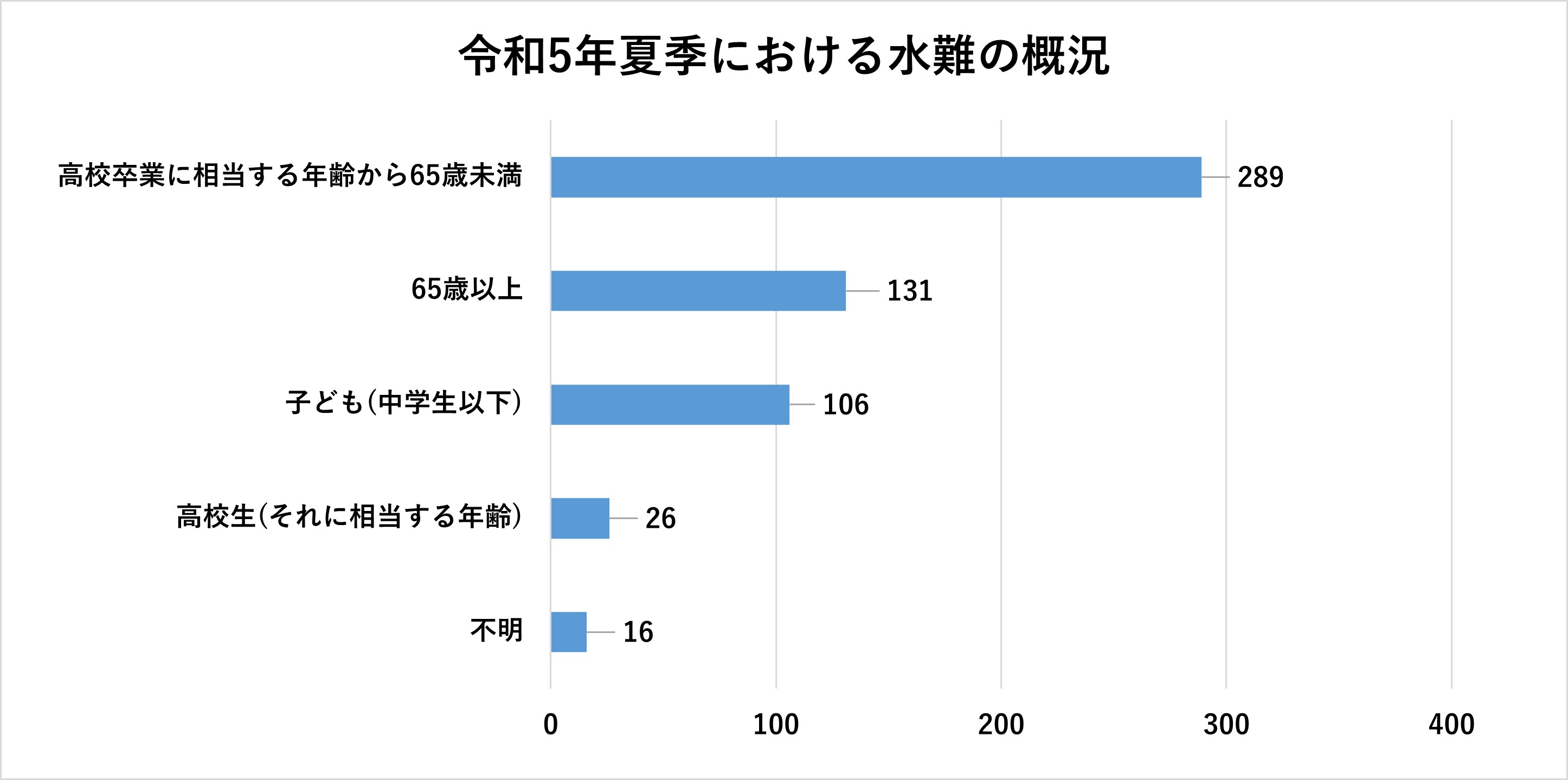 令和5夏季における水難の概況
