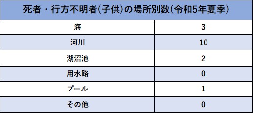 死亡・行方不明者(子供)の場所別数(令和5年夏季)